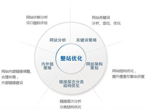 如何對網(wǎng)站進(jìn)行整站優(yōu)化seo