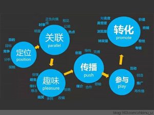 網(wǎng)站優(yōu)化seo屬于技術(shù)還是營銷